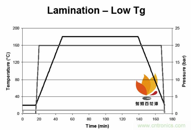 高速射頻多層PCB粘結片現(xiàn)狀及展望