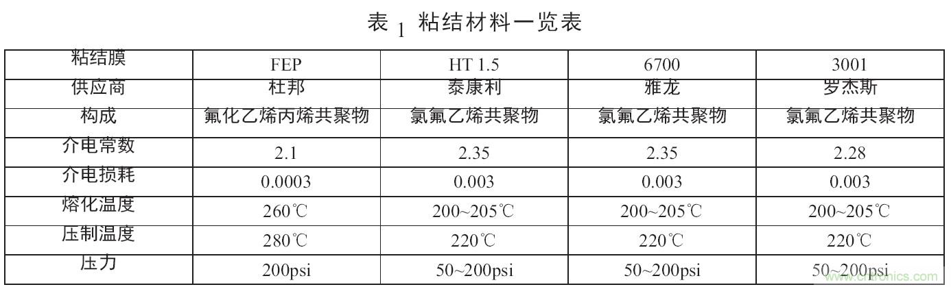 高速射頻多層PCB粘結片現(xiàn)狀及展望