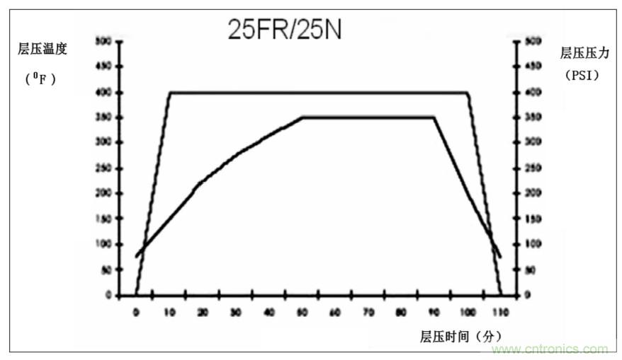 高速射頻多層PCB粘結片現(xiàn)狀及展望