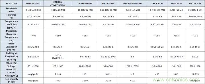 一文帶你認(rèn)識全類型“電阻”！