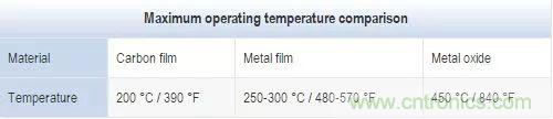 一文帶你認識全類型“電阻”！