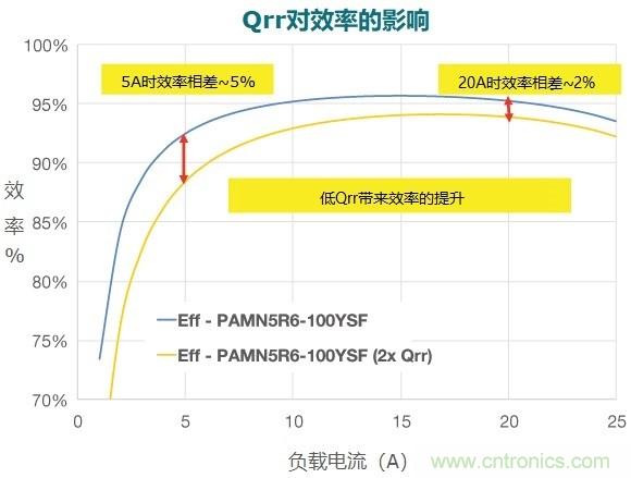 MOSFET Qrr—在追求能效時，忽視這一參數(shù)是危險的