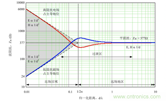 德州儀器：DC DC 轉(zhuǎn)換器 EMI 的工程師指南（四）——輻射發(fā)射