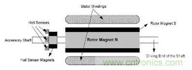 無刷直流電機(jī)：原理、優(yōu)勢、應(yīng)用！