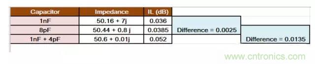 為何射頻電容電感值是pF和nH級(jí)的？
