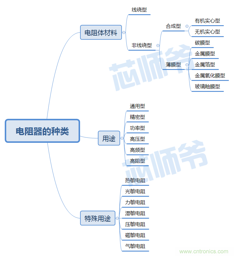 常見電阻器分類，你真的知道嗎？