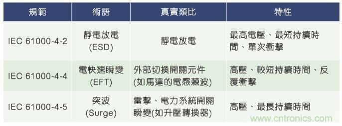 當(dāng)電子組件性能下降，如何保護(hù)您的模擬前端？