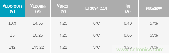 超低輸出噪聲和超高PSRR，這款負LDO穩(wěn)壓器了解一下？