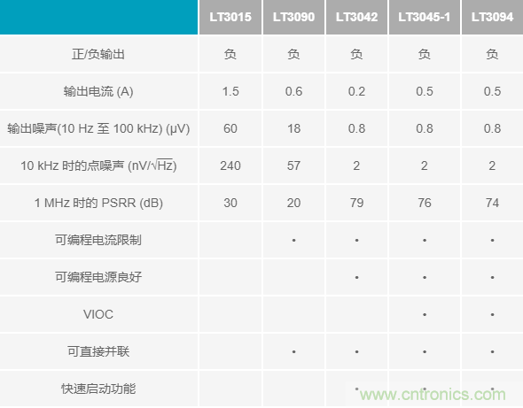 超低輸出噪聲和超高PSRR，這款負LDO穩(wěn)壓器了解一下？