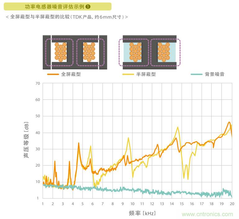 電源電路中電感為什么會嘯叫？