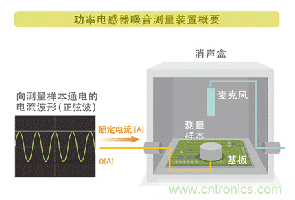 電源電路中電感為什么會嘯叫？