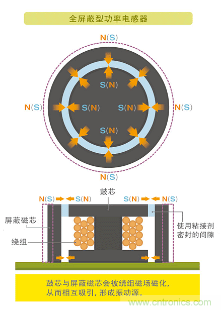 電源電路中電感為什么會嘯叫？