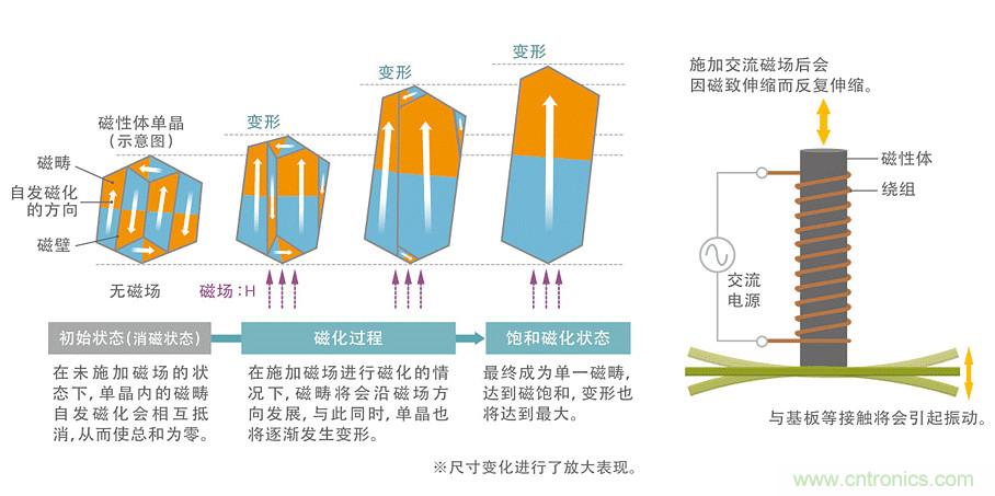 電源電路中電感為什么會嘯叫？