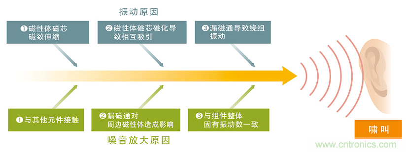 電源電路中電感為什么會嘯叫？