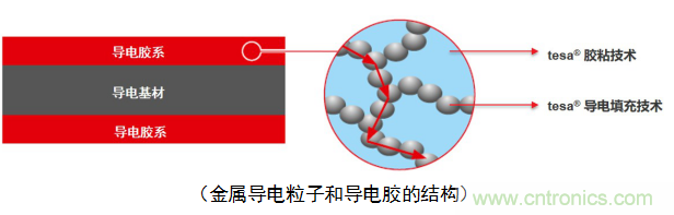 5G新潮流，助力窄面積高效粘接