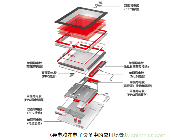 5G新潮流，助力窄面積高效粘接