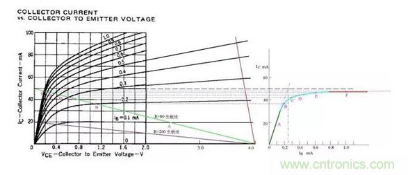 三極管飽和及深度飽和狀態(tài)的理解和判斷！