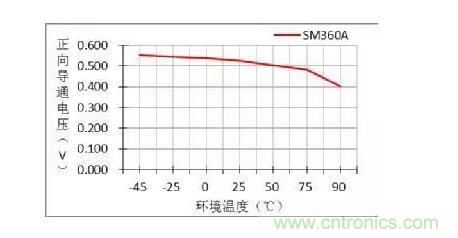 二極管的參數(shù)有哪些？