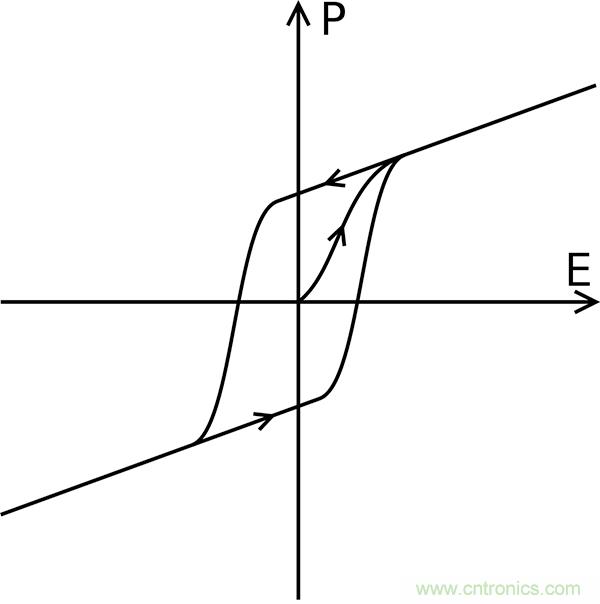 如何利用鐵電存儲(chǔ)器提高汽車應(yīng)用的可靠性？