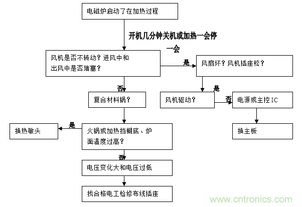 最詳細電磁爐原理講解