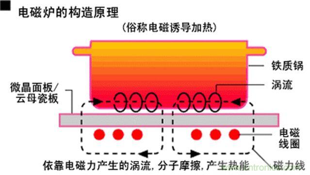 最詳細電磁爐原理講解