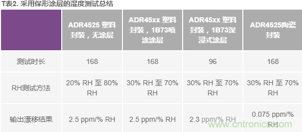 我的電壓參考源設(shè)計(jì)是否對(duì)濕度敏感？控制精密模擬系統(tǒng)濕度和性能的方法