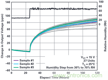 我的電壓參考源設(shè)計(jì)是否對(duì)濕度敏感？控制精密模擬系統(tǒng)濕度和性能的方法