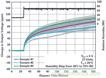 我的電壓參考源設(shè)計(jì)是否對(duì)濕度敏感？控制精密模擬系統(tǒng)濕度和性能的方法