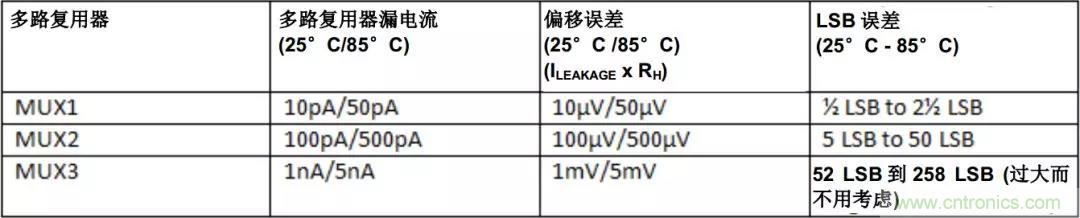 低漏電多路復(fù)用器在高阻抗PLC系統(tǒng)中是否重要？