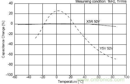 如何使用電源設(shè)計中的電容：鋁電解電容/瓷片電容/鉭電容？