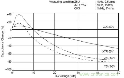 如何使用電源設(shè)計中的電容：鋁電解電容/瓷片電容/鉭電容？