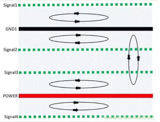 6層PCB板設(shè)計(jì)！降低EMC的4個(gè)方案，哪個(gè)好？