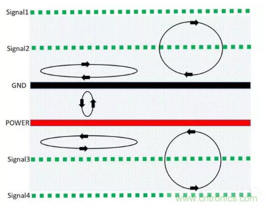 6層PCB板設(shè)計(jì)！降低EMC的4個(gè)方案，哪個(gè)好？