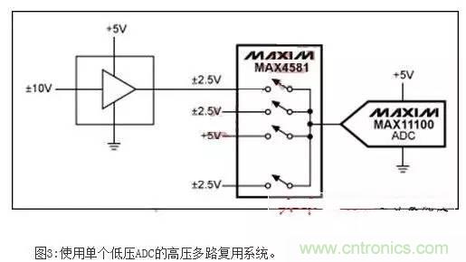 降低ADC信噪比損失的設(shè)計(jì)技巧