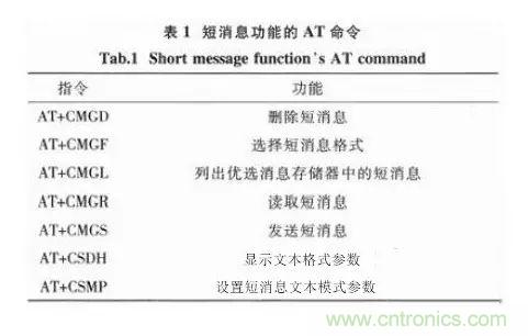 基于STM32和SIM900A的無線通信模塊設計