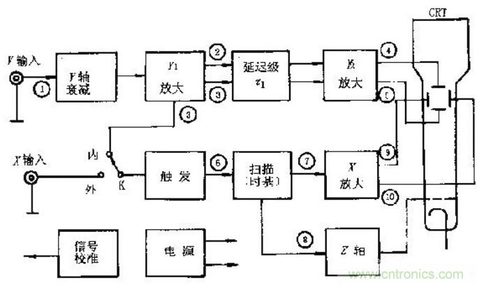 深度探討示波器原理和結構！