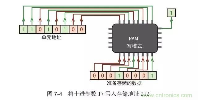 終于找到了一篇文章！通俗地講解計算機(jī)工作原理