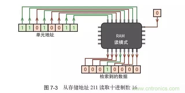 終于找到了一篇文章！通俗地講解計算機工作原理