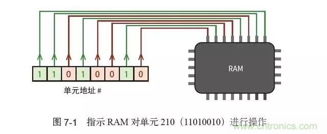 終于找到了一篇文章！通俗地講解計算機(jī)工作原理