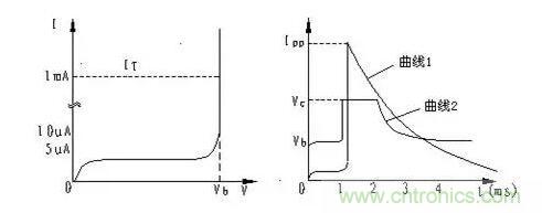 TVS的伏安特性曲線、參數(shù)、選型，工程師確定都明白嗎？