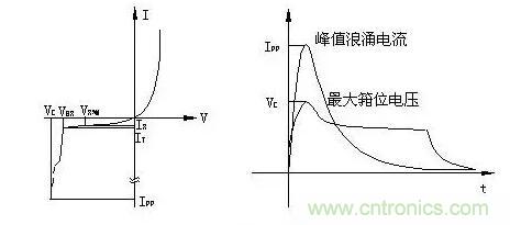 TVS的伏安特性曲線、參數(shù)、選型，工程師確定都明白嗎？