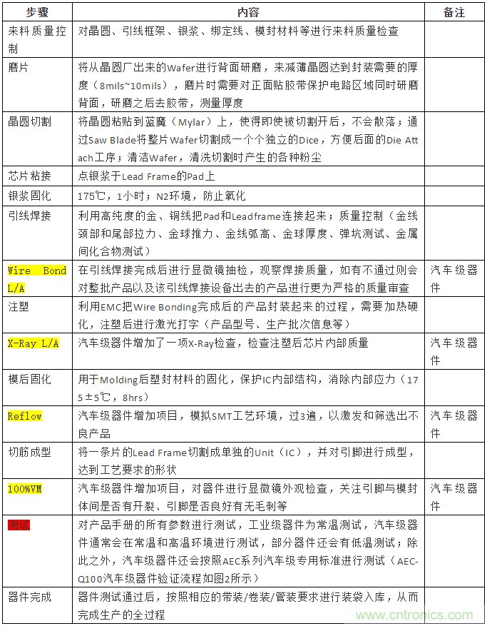 從標準、設計、生產到管理，詳述工業(yè)級和汽車級器件的區(qū)別