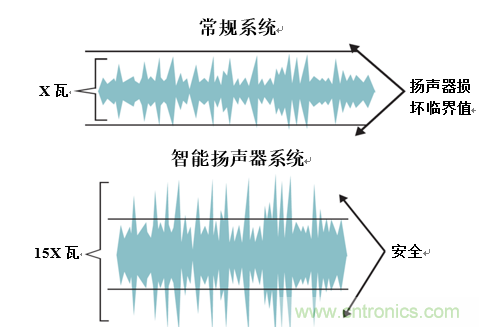 入門智能家居音頻設(shè)計(jì)？TI 來支招！