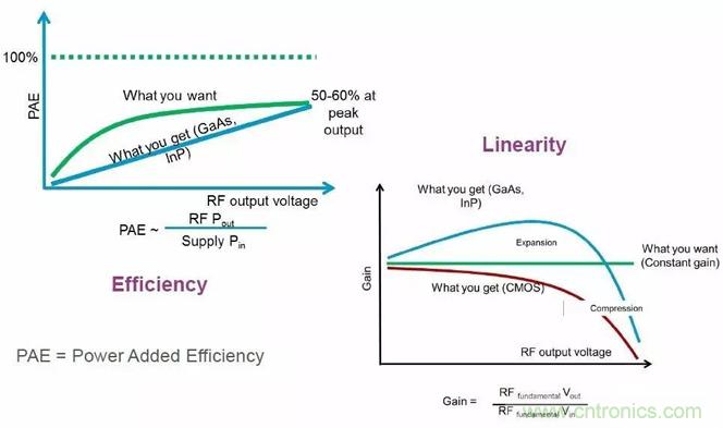 關(guān)于射頻功率放大器，你應(yīng)該知道的事
