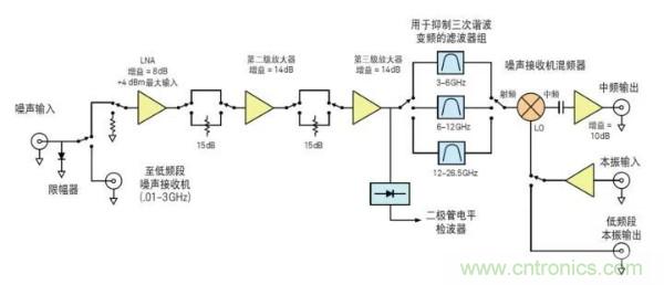 如何使用網(wǎng)絡(luò)分析儀精確地測量噪聲系數(shù)