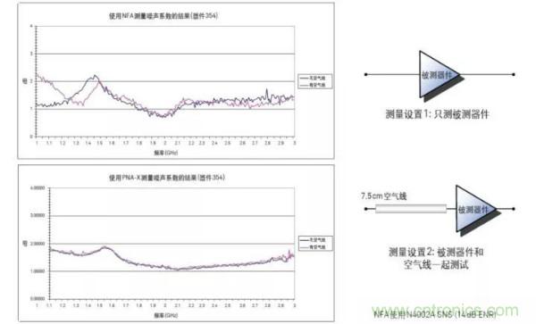 如何使用網(wǎng)絡(luò)分析儀精確地測量噪聲系數(shù)