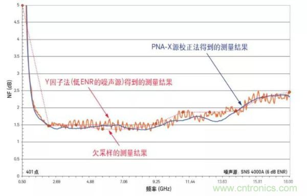 如何使用網(wǎng)絡(luò)分析儀精確地測(cè)量噪聲系數(shù)