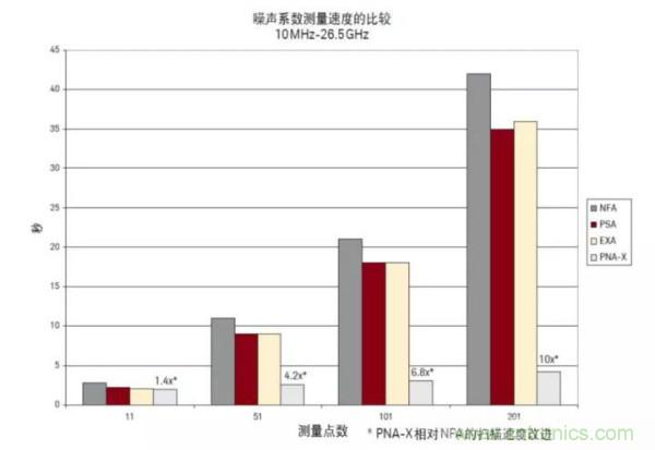 如何使用網(wǎng)絡(luò)分析儀精確地測量噪聲系數(shù)