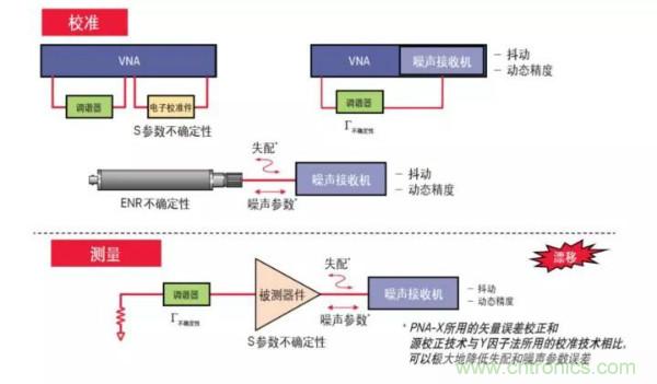 如何使用網(wǎng)絡(luò)分析儀精確地測(cè)量噪聲系數(shù)