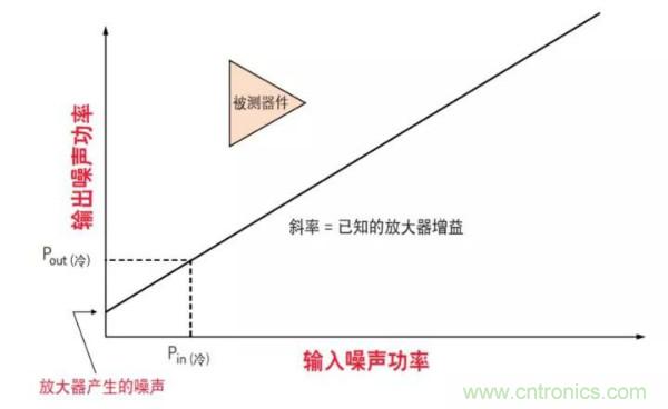 如何使用網(wǎng)絡(luò)分析儀精確地測量噪聲系數(shù)